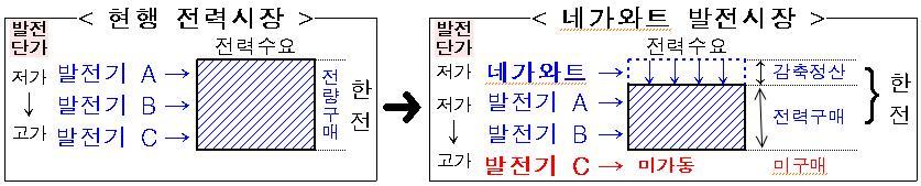 제 6 장에너지이용합리화및온실가스저감대책 207 정부재정기반수요관리프로그램을네가와트시장으로흡수 [ 그림 6-9] 네가와트시장의개념 자료 관계부처합동 제 차에너지이용합리화기본계획 전기차에저장된전력을재판매할수있도록규정개정 로표현되던에너지사용량을국민들이쉽게이해판단할수있도록국민 체감도가높은에너지지수도입 예시 라면에너지지수