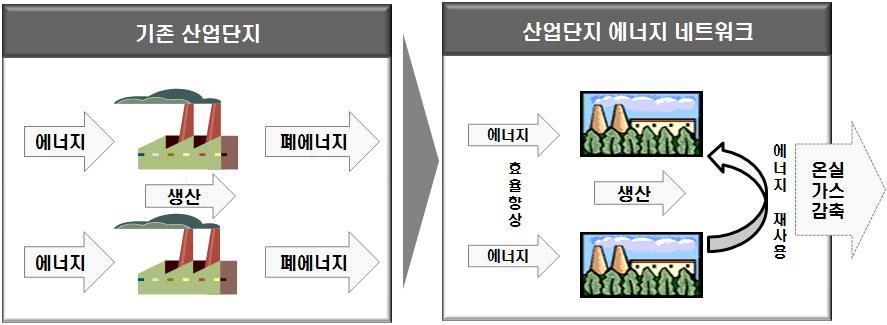 212 제 3 절경기도의에너지이용합리화사업발굴및대책 산업단지는대규모의에너지수급및생산이이루어지는곳이나개별적인업체중심의에너지절감활동으로인해산업단지전체적인관점에서의에너지이용효율성제고노력미흡 석유의경우여전히가장많은소비비중을차지하고있으며 석유소비의많은부분이수송부문에서소비되고있음 따라서석유에대한수요관리정책은수송부문에집중되어야함 다만