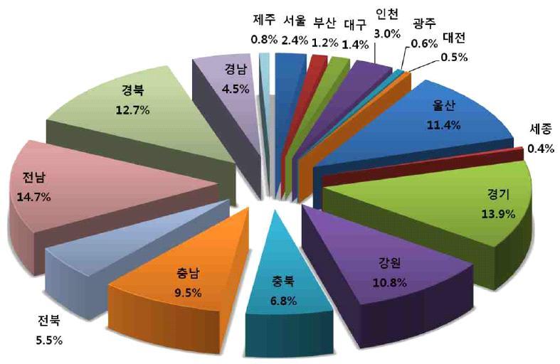 제 7 장신 재생및미활용에너지의개발 보급대책 227 제 장신재생및미활용에너지개발보급대책 제 1 절경기도신 재생에너지및미활용에너지이용실적 년기준경기도는전체신재생에너지생산량 천 의 인 천 를생산하여 가장많이생산한전라남도에이어제 위를기록함 [ 그림