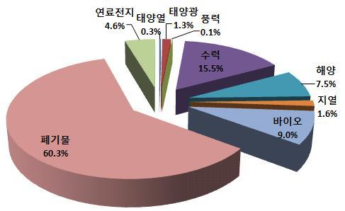 228 [ 그림 7-2] 2013 년경기도신재생에너지원별생산량비중