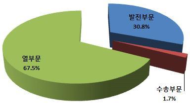 년경기도의신재생에너지부문별이용실적비중은열부문이 로가 장높으며