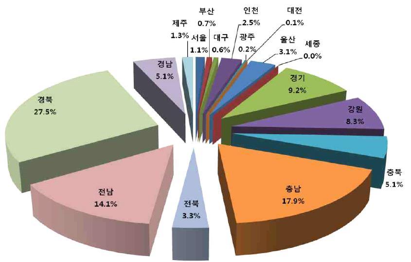 제 7 장신 재생및미활용에너지의개발 보급대책 235 < 표 7-16> 2013년도용도별연료전지보급실태 ( 단위 : kw) 구분 가정용 공공시설 교육시설 산업시설 상업시설 발전사업 기타 경기도 전국 자료 년신재생에너지통계