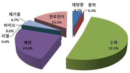 236 다른지역과는다르게폐기물에너지의비중이 로전국평균인 에 비해아주낮게나타남 [ 그림 7-5] 2013 경기도신재생에너지원별발전량비중 자료 신재생에너지센터 년기준경기도는전체신재생에너지 바이오디젤 인 천 를생산함 생산량 천 의 바이오디젤은경기도 울산 전라북도및전라남도등 개광역시도에서만 생산이되고있으며