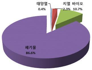 경기도의열부문신재생에너지원별생산량비중은폐기물에너지가 로가장높으며 바이오에너지가 로그뒤를잇고있음