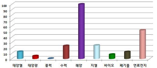 제 7 장신 재생및미활용에너지의개발 보급대책 239 [ 그림 7-8] 2013 년전국에서차지하는경기도신재생에너지원별비중 년부터 년까지 년동안전국신재생에너지생산량은연평균 로 증가한반면경기도는 로증가하여 높은증가율시현 < 표 7-18> 지역별신재생에너지소비 ( 단위 :