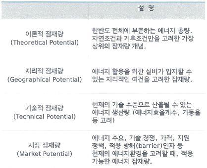 240 지리적잠재량 은에너지활용을위한설비가입지할수있는지리적인여건을고려한잠재량을의미함 즉