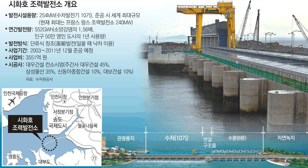 266 수자원공사는기존시화조력발전소인근에제 시화조력발전소건설을검토중 다른조력발전소건설사업과달리이미건설된방조제를활용 조력발전소를증설하는프로젝트로서추진여건이상대적으로양호 가로림만조력발전소의경우환경부가환경영향평가를반려함으로써추진이사실상무산되었지만 제