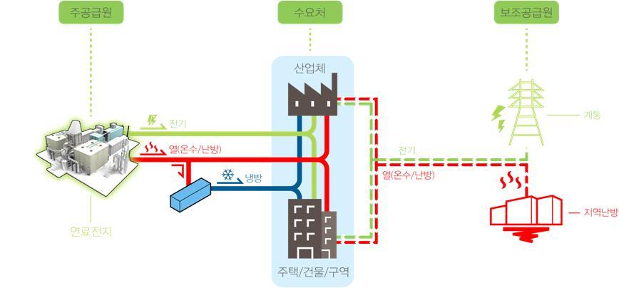 제 7 장신 재생및미활용에너지의개발 보급대책 269 < 표 7-35> 2013년지역별전력수급여건 ( 만kW, %) 구분 수도권 강원권 서남해안권 호남권 영남권 전력수요 설비용량 제 차에너지기본계획에서초고압송전선로는원전등정책성전원확대공용송 전망보강등불가피한경우에만건설하는등가급적건설최소화계획발표 제 차에기본은분산형발전시스템구축을 대중점과제로설정