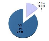 최종에너지공급량은 천 로 년 천 의 배 년신재생공급량은 천 로 년 천 의 배 [ 그림 8-1] 신재생에너지공급목표 [ 그림 8-2] 경기도점유율