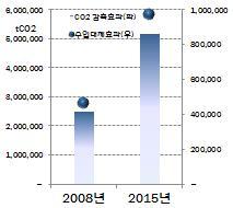 에너지자족에서는에너지원단위개선에중점 목표안은