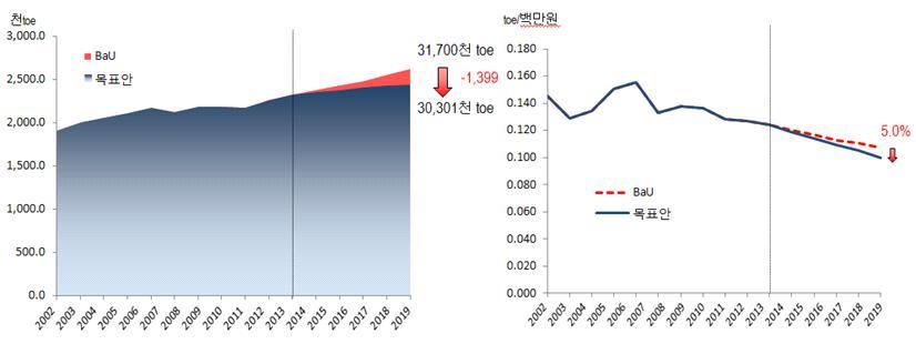 제 8 장지역에너지계획추진로드맵 277 [ 그림 8-5] 에너지절감및원단위개선목표 에너지원단위개선을위한주요사업 산업단지스마트에너지네트워크 수요관리투자사업연계효율향상사업 공유경제비즈니스모델 카쉐어링활성화 를이용한수요관리 주택 건물 산업에너지성능개선을위한에너지진단실시및그린리모델링지원 건물