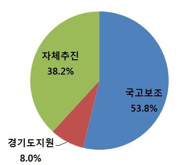 322 년기간동안경기도기초지자체 개 시군 에서추진한지역에너지사업을분석해 보면 지자체자체비용으로추진한경우는 에 불과하였고 국고보조금의비중은 를 차지함 따라서중앙정부의재정적지원 여부가지역에너지사업추진에매우중요하게작용하고있음 자체비용으로지역에너지사업을많이추진하고지자체는수원시 안산시 파주시 용인시정도 또한