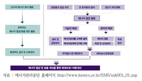 20 가가능함 김은수 현재기업및공기업위주로인증을획득하고있으나경기도의통합적이고효과적인에너지정책추진을위해에너지경영시스템도입을위한여건을진단하고이를시스템으로정착하기위한단계적전략을마련할필요가있으며 시군지자체시범사업으로확대함 [ 그림 2-3] 에너지경영시스템 자료 에너지관리공단홈페이지 경기도는지역에너지전환및정책활성화를위해 구