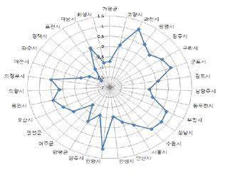 점척도값에탈핵도시선언에참여한 개지자체는 점의가중치를부여하여산정하였음