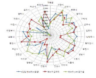 그림 2-4] 주요에너지지표 ( 예 ) [ 그림 2-5] 에너지종합지수 ( 예 ) 자료