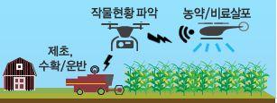 (1.2kg, 최대폭 48cm 이하 ) 배송을위한배송전용드론개발 * 정밀자동이착륙,