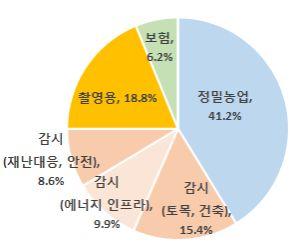 41% 가량을점유하고있음 -용도별로활용되는무인기의형태및종류가달라대당평균금액에큰차이를보임 -