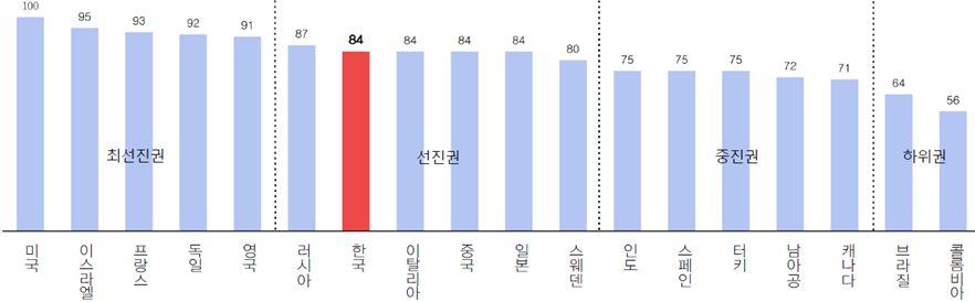 프로펠러등범용부품은중국제품이비교우위를보유 -한국은스마트폰 & 무인기공통부품인 AP, 배터리, 디스플레이, 카메라, 일부 SW