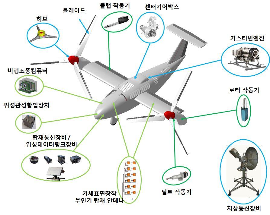 < 무인기 8 대핵심부품및세계최고수준과의비교 > < 틸트로터무인기 > < 중대형멀티콥터무인기 > 핵심부품명주요비교기술해외최고기업및수준 로터및프로펠러 동력전달장치 추진장치 ( 소형엔진 ) 전기식작동기 프로펠러설계 / 해석탄소섬유성형 / 제작 소형경량화고정밀기어박스및드라이브샤프트기술 소형 / 경량 100 마력급터보샤프트엔진개발기술