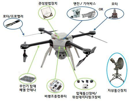 개발표준및프로세스시스템레이아웃설계고수명소재가공, 평가 모터, 정밀기어, 위치 / 속도센서, 서보제어, 작동기정밀시험평가 비행조종컴퓨터 위성관성항법장치 탑재안테나 통신장비 초소형 / 초경량 / 고신뢰성및운영 S/W 통합개발 초소형 / 초경량 / 고신뢰성항법장치 저손실패치형컨포멀소형안테나기술 소형 / 경량화기술 100% ( 미국