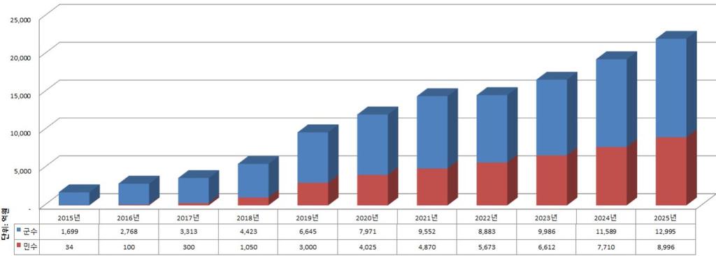 2. 국내무인기산업시장분석 국내무인기시장은태동기로서군수요중심으로구성되어있으나최근민수용을중심으로민간분야수요도증가추세 -국내항공업체의무인기관련매출은 16 년기준 1,733 억원에서 25 년 2.