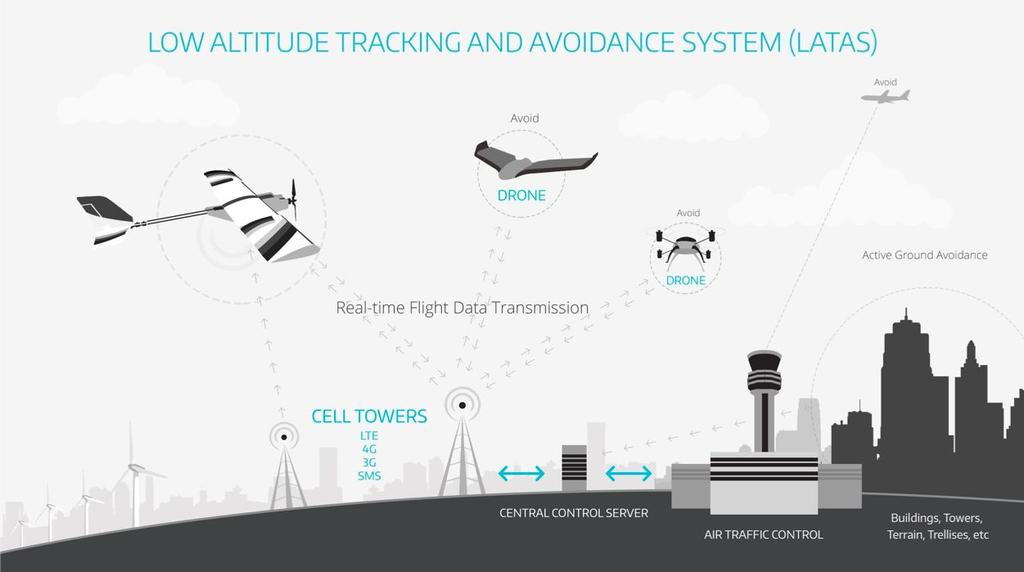 -3G/LTE 통신기술 :RF 모뎀은실질적인통신범위의제한 ( 건물등지형지물영향 ) 으로무인기원거리 / 장시간통신에는적합하지않음 도심지내구축된 3G/LTE 망을활용하는통신기술적용 장점 : 기존모바일통신망을공유하여인프라구축비용절감, 다수기지국의네트워크연결을통한신뢰성있는연결상태유지, 광대역통신망활용시디지털영상과같은대용량데이터다운링크가능,