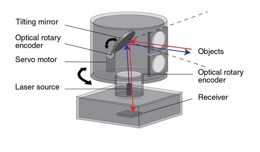 -장애물검출기술 (LIDAR): 레이저레이더 (LightDetection and Ranging)