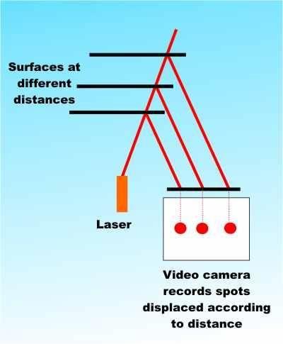 레이저광원을특정한패턴으로구동하는구조광 (Structured Light)