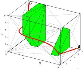 < 장애물회피경로계획법 ( 좌 :RRT, 우 :Voronoi 기법 )> 다양한경로계획알고리즘존재 포텐셜필드기법 : 가상의포텐셜함수를이용하여장애물에대해는밀어내는힘을적용하고, 표적에대해서는당기는힘을이용하여, 낮은포텐셜값을제시하는방향으로경로를계획 로드맵기법 : 장애물의위치및형태를기반으로기하학적로드맵을작성하고,