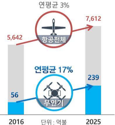 제 2 장무인기산업분석 제 1 절무인기산업현황분석 1.