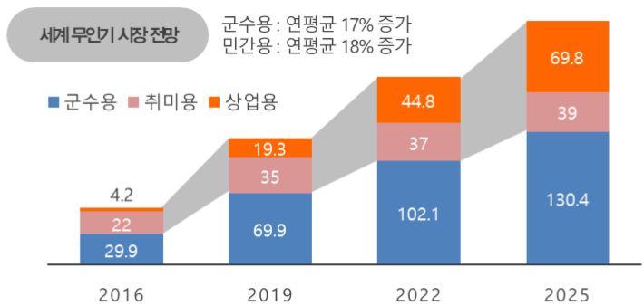 1) - 민간무인기시장은연평균 37% 이상의급속한성장세전망됨 < 무인기세계시장규모및용도별전망 > 출처 :TealGroup,ForecastInt