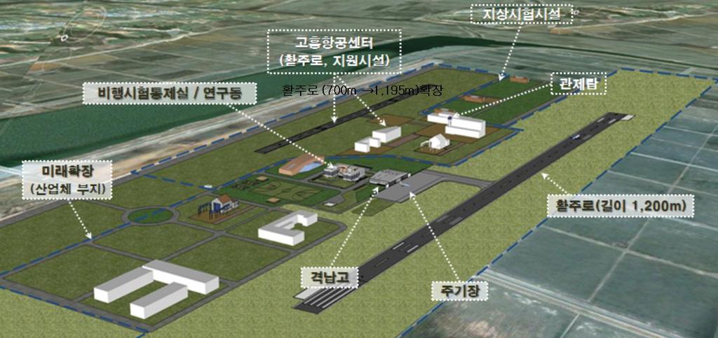 - 국토부, 산업부, 지자체와공동으로고흥지역에유무인기의개발및 인증단계의시험비행이가능한국가공인비행시험장구축추진중 < 국가종합성능비행시험센터조감도 > 규제프리존지역내다음과같은세부추진전략을진행중에있음 규제프리존범위 : 전남고흥군고소리고흥만간척지일원,2,346,000 m2및전용공역 -국가종합비행성능시험장 (1,686 천m2 ) -우주기술특화산업단지 (660