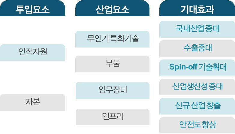 투입요소확대정책 인적자원 -