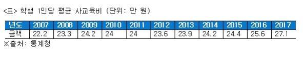 않다 고말했다. 학종이사교육비유발한다? 단정짓기어려워 그렇다면학생부종합전형이사교육비를유발한다는지적은어떨까? 통계청이발표한 2007 년에서 2017 년까지의사교육비조사자료 ( 아래 < 표 >) 를살펴보자. 입학사정관제가첫도입된 2007년의사교육비는 22만2000원이다. 현재는 27만1000원으로 4만9000원이상승했다.