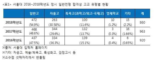 할수있을까? 수능성적, 실력과노력이좌우? 권오현전서울대입학본부장은과거한언론과의인터뷰에서 정시모집을확대하면서울특정지역이나자사고 특목고의합격생이크게늘어날것 이라말하며 정시비중을늘렸을때특정지역, 특정학교출신이서울대에다수합격하는결과가나와도용인할수있을지에대한사회적합의가필요하다 고말한바있다.