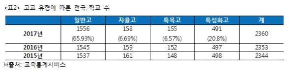 2018학년도만살펴보면일반고의서울대합격자수는자율고에비해 1.8배, 특목고에비해 4.72배나많은것. 따라서 < 표1> 을보았을때는고교유형에따른수능시험의유불리가크지않은것처럼보인다. 그러나아래 < 표2> 와종합해살펴보면 < 표1> 이함축하고있는의미가크게달라진다. < 표2> 는지난해전국고교개수를유형별로정리한표다.