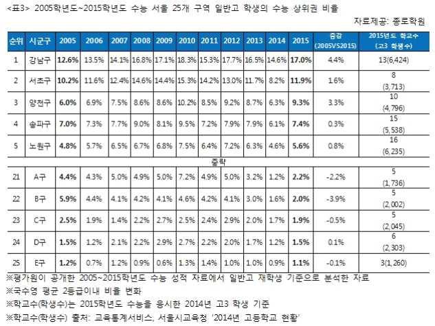 지역별로양극화되는수능고득점자비율 교육특구 의압승 고교유형뿐만아니라어느지역에거주하는가도수능성적에영향을미치는것으로나타났다. 한국교육과정평가원이공개한 2005~2015학년도수능성적자료를종로학원하늘교육에분석의뢰한결과 (< 표 3>) 이른바교육특구지역의수험생이서울시내다른지역의수험생에비해수능고득점자분포가높게나타난것.