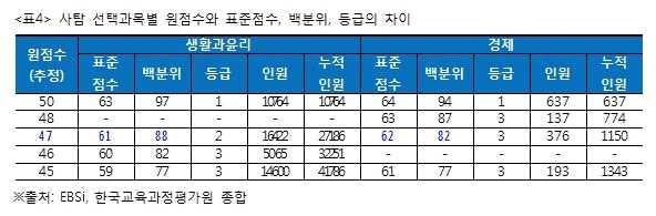 한입시전문가는 소위말하는교육특구지역에거주하는학생들이본래뛰어난역량을갖추었을가능성도있지만수능은사교육의도움이성적에미치는영향이크다 며 특히 2005~2015학년도수능은등급제도입을제외하면과목및체제에큰변화가없었다. 이경우사교육을적극활용하기유리한교육특구지역의학생들이유리한결과를얻을가능성이높다 고말했다. 수능점수는정말객관적일까?