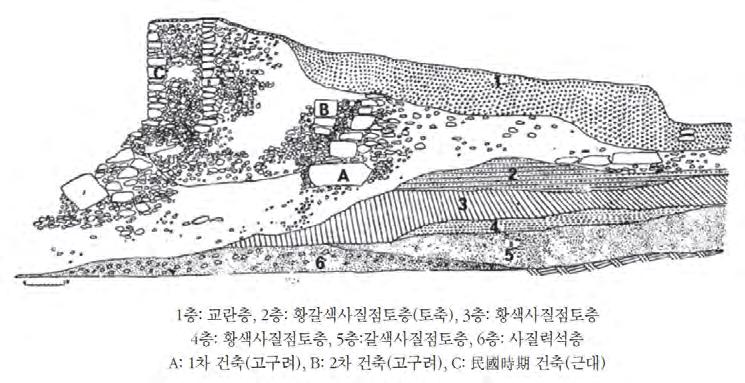 이후출간된보고서에따르면국내성석축아래에서는토성의흔적은확인되지않았으며, 1970년대조사에서한대토성으로보았던것은성벽축조를위해조성한성토층을오인한것일가능성이높다고한다. 179) 양시은에따르면국내성북쪽석축성벽내부의토축부에서회전대로제작한니질태토의고구려토기편이출토된것으로보아이는국내성성벽이고구려중기에축조되었음을시사한다고한다.