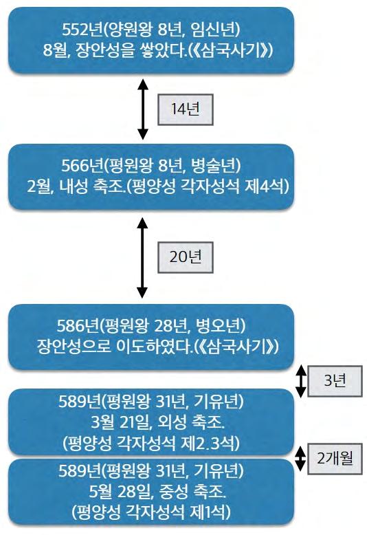 그림 62) 장안성축조및이도관련기록들의시차 장안성축성의배경에대해서는몇가지의견이제시된바있다. 채희국은장안성을고구려도성의효시라고규정하는한편, 장안성축성을우리나라사회생산력의발전결과라고평가하였다. 183) 또최희림은 5~6세기고구려의경제 문화발전과함께새로운침략세력인돌궐등외래침략자들을방어하기위하여보다강한방어력을가진수도성건설이요구되었다고하였다.