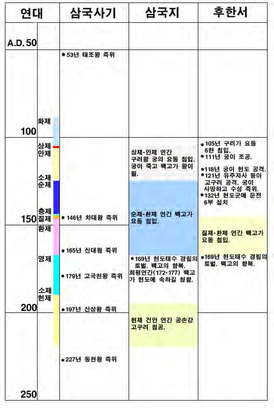 표 4) 삼국사기 삼국지 후한서 의내용비교 문제는이후 삼국지 와 후한서 의서술내용이엇갈리는데있다.