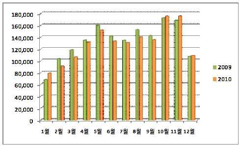 2010 년제주관광동향에관한연차보고서 180,000 160,000 140,000 120,000 100,000 80,000 60,000 2009 2010 40,000 20,000 0 1 월 2 월 3 월 4 월 5 월 6 월 7 월 8 월 9 월 10 월 11 월 12 월 월별 도내인 2 0 0 9 년 2 0 1 0 년전년대비증감율