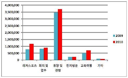 2010 년제주관광동향에관한연차보고서 4,000,000 3,500,000 3,000,000 2,500,000