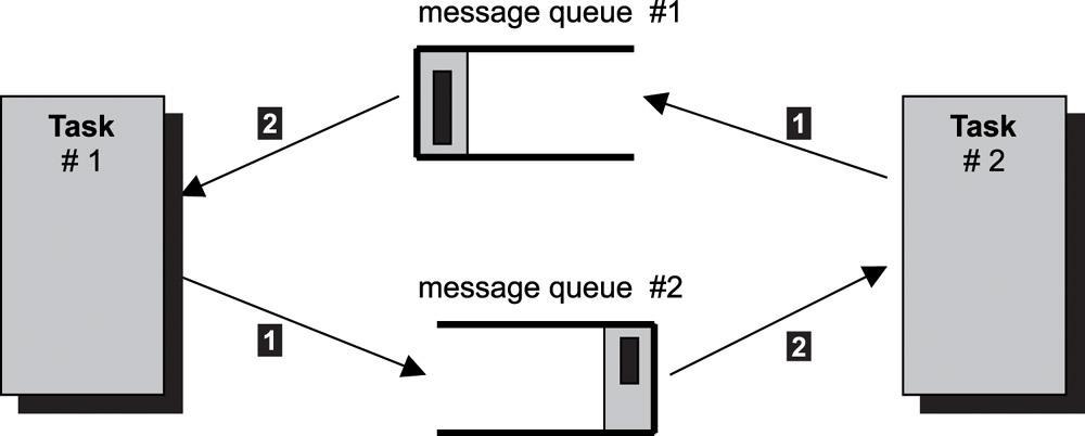 Message Queue 프로세스가생성한메시지는 IPC