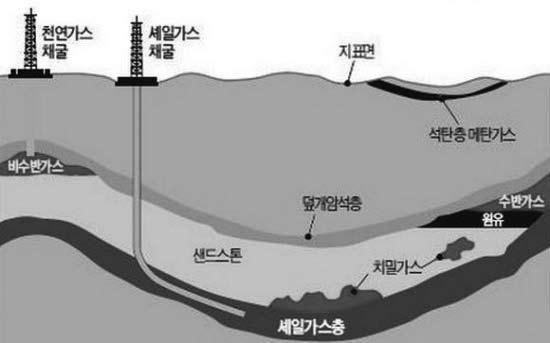 가에의하여독점적수급구조를지니고있던기존의에너지패러다임이획기적으로바뀌는가장큰원인으로작용한다. 셰일가스의본격적인채굴은글로벌에너지시장에서폭발적이고엄청난변화를발생시켰다. 셰일가스가매장된중국, 미국, 아르헨티나, 멕시코, 남아프리카는앞으로에너지공급의전통적인지정학적판도를뒤엎을것이다.