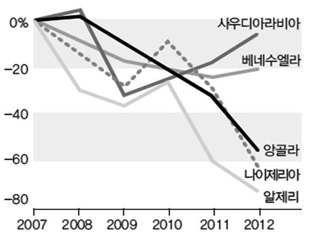 미국의원유수입량변화 (2007 년이후 ) 최근미국은전력생산에있어천연가스사용비중을확대하고있다. 2011년대비천연가스사용비중은 20.4% 에서 2012년 9월 32.3% 까지상승하였다. 이는기존의석탄을주에너지원으로사용하던화력발전이가스로전환되었다는것을의미한다. 이러한영향으로미국의석탄수입이급격히줄어들었으며덩달아석유의수입도줄어들기시작하였다.