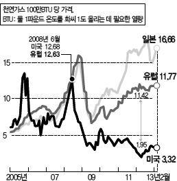 가스굴착기수가 422대로 2011년보다 48% 나격감하였고미국내많은셰일가스사업자들이손해를보았다. 23) 셰일가스개발에들어가는비용이 3~8 달러이며적어도시장가격이 9$ 이상이어야한다. 24) 거꾸로계산해보면천연가스가격이 5달러이상이어야가격경쟁력을유지할수있다는것이다. [ 표 3] 국제천연가스가격추이 25) 23) http://www.gasnews.