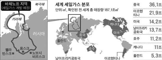 으로하는협정에서명하였다. 45) 바제노프지역은이미 1970~80년대소련지질학자들이셰일가스매장을확인하였으나추출기술이없어방치되어있었던곳이다. 이셰일광상이개발되면가스뿐아니라셰일오일이러시아전체석유생산량의 5% 인하루 50만배럴씩생산되어, 매년 70억달러의세수가추가로확보된다.