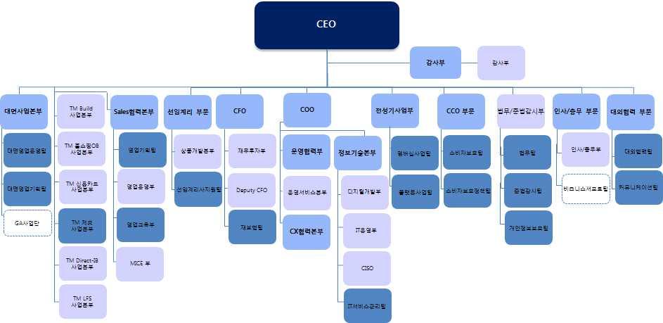 2-4. 조직 1) 조직도라이나생명의조직은 6 개부문, 13개본부, 13개부, 76개팀으로구성되어있습니다. 아래조직도는 CEO 기준하위 3단계까지만기표된조직도입니다.