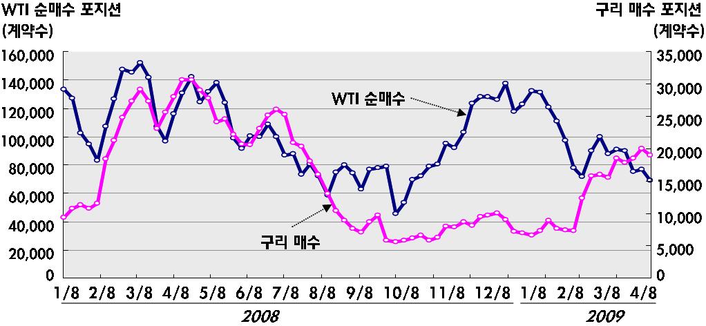 선물시장비상업거래추이 자료 : CFTC(Commodity Futures Trade Commission) 2009 년하반기중달러화약세가완만하게진행될것으로예상되어 원자재가격의지속적인상승이기대되나상승폭은크지않을전망 - 미국정부의막대한재정지출과제로금리로인해글로벌달러화약세는불가피ㆍ재정적자의누적으로미국경제에대한신뢰도가약화ㆍ안전자산인미국장기국채에대한기대수익률이하락